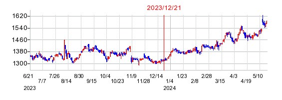 2023年12月21日 12:20前後のの株価チャート
